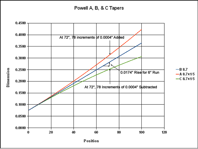 Plot of A, B, and C tapers
