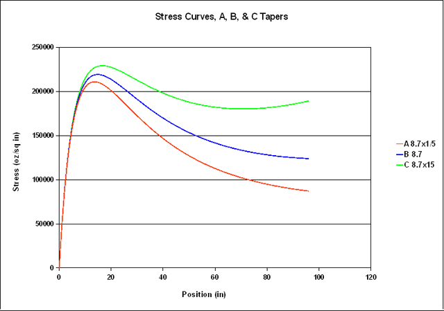 A, B, and C stress curves