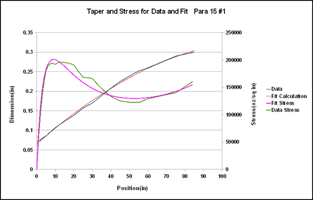 Taper and Stress, Data and Fit Para 15 #1