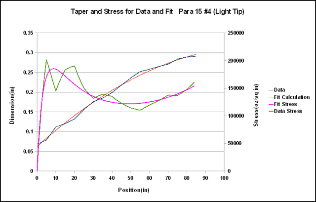 Taper and Stress for Fit and Data, Para 14 #4