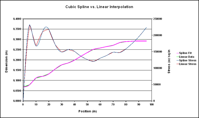 Cubic Spline and Linear Interpolation
